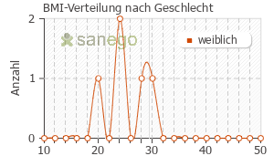Graph: BMI-Verteilung bei Berlthyrox nach Geschlecht