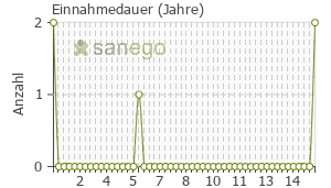 Graph: Einnahmedauer von Berlthyrox