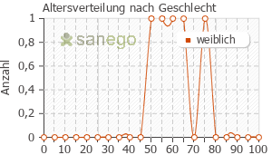 Graph: Altersverteilung bei Berodual Respimat nach Geschlecht