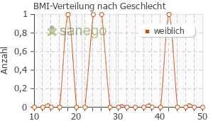 Graph: BMI-Verteilung bei Berodual Respimat nach Geschlecht