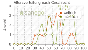 Graph: Altersverteilung bei Berodual nach Geschlecht
