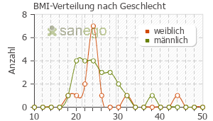Graph: BMI-Verteilung bei Berodual nach Geschlecht