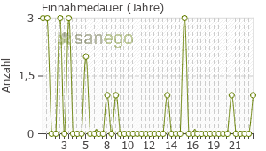 Graph: Einnahmedauer von Berodual