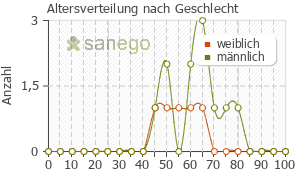 Graph: Altersverteilung bei Betnesol nach Geschlecht