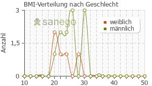 Graph: BMI-Verteilung bei Betnesol nach Geschlecht