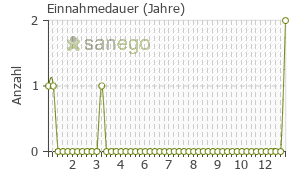 Graph: Einnahmedauer von Betnesol