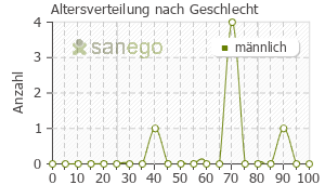 Graph: Altersverteilung bei Bilol nach Geschlecht