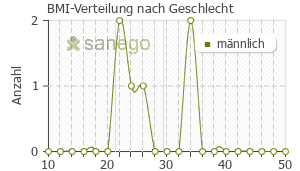 Graph: BMI-Verteilung bei Bilol nach Geschlecht