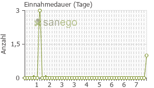 Graph: Einnahmedauer von Bisacodyl