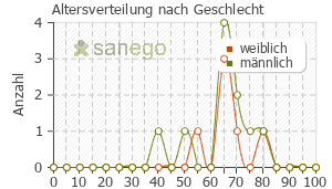 Graph: Altersverteilung bei BisoLich nach Geschlecht
