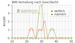 Graph: BMI-Verteilung bei BisoLich nach Geschlecht