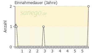Graph: Einnahmedauer von BisoLich comp