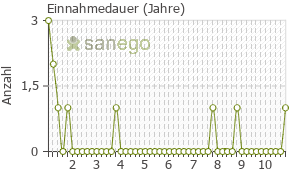 Graph: Einnahmedauer von BisoLich