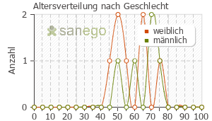 Graph: Altersverteilung bei Bisobeta nach Geschlecht