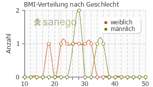 Graph: BMI-Verteilung bei Bisobeta nach Geschlecht
