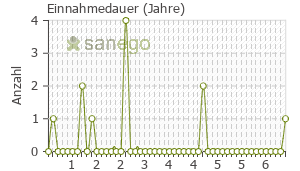Graph: Einnahmedauer von Bisobeta