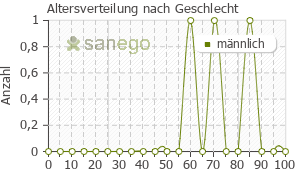 Graph: Altersverteilung bei Bisoprolol plus nach Geschlecht