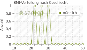 Graph: BMI-Verteilung bei Bisoprolol plus nach Geschlecht