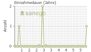 Graph: Einnahmedauer von Bisoprolol plus