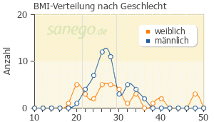 Graph: BMI-Verteilung bei Blopress nach Geschlecht