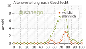 Graph: Altersverteilung bei Brilique nach Geschlecht