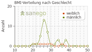 Graph: BMI-Verteilung bei Brilique nach Geschlecht