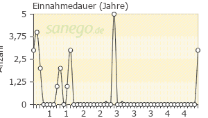 Graph: Einnahmedauer von Bromocriptin