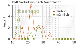 Graph: BMI-Verteilung bei Budes nach Geschlecht