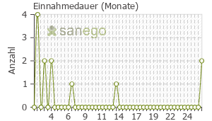 Graph: Einnahmedauer von Budes
