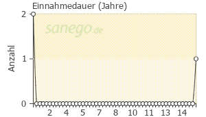 Graph: Einnahmedauer von Budiair
