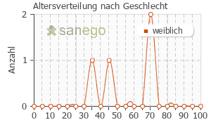 Graph: Altersverteilung bei Budo-San nach Geschlecht