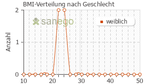 Graph: BMI-Verteilung bei Budo-San nach Geschlecht