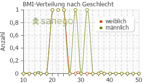 Graph: BMI-Verteilung bei Bufexamac nach Geschlecht