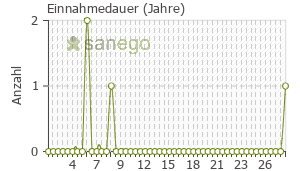 Graph: Einnahmedauer von Bufexamac