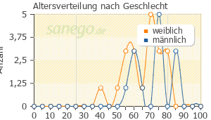 Graph: Altersverteilung bei Byetta nach Geschlecht