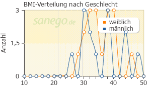 Graph: BMI-Verteilung bei Byetta nach Geschlecht