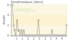 Graph: Einnahme-Dauer von Byetta