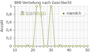 Graph: BMI-Verteilung bei Cal-D-Vita nach Geschlecht