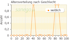 Graph: Altersverteilung bei Calcimagon D3 nach Geschlecht