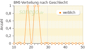 Graph: BMI-Verteilung bei Calcimagon D3 nach Geschlecht