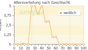 Graph: Altersverteilung bei Canesten nach Geschlecht