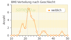 Graph: BMI-Verteilung bei Canesten nach Geschlecht