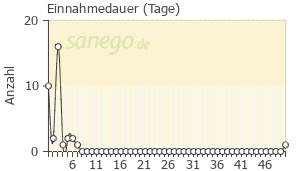 Graph: Einnahme-Dauer von Canesten