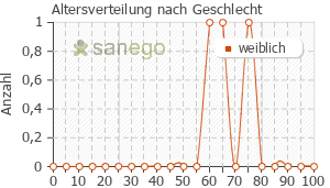 Graph: Altersverteilung bei Cantharis D12 nach Geschlecht