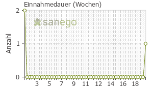 Graph: Einnahmedauer von Cantharis D12