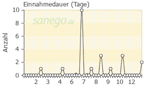Graph: Einnahmedauer von CefuHexal