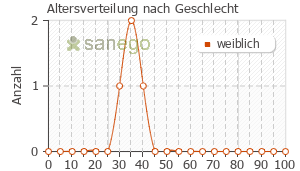 Graph: Altersverteilung bei Centrum Materna nach Geschlecht