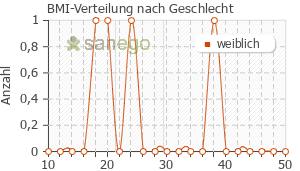 Graph: BMI-Verteilung bei Centrum Materna nach Geschlecht