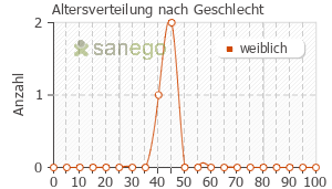 Graph: Altersverteilung bei Cetrotide nach Geschlecht