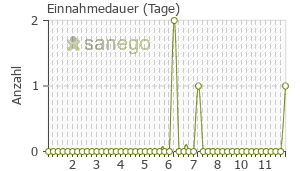 Graph: Einnahmedauer von Cetrotide
